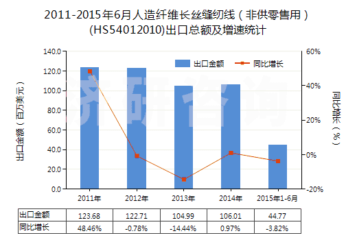 2011-2015年6月人造纖維長(zhǎng)絲縫紉線（非供零售用）(HS54012010)出口總額及增速統(tǒng)計(jì)